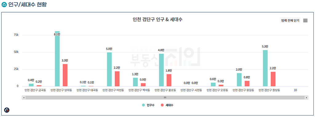 인천 검단구 동별 인구 및 세대수