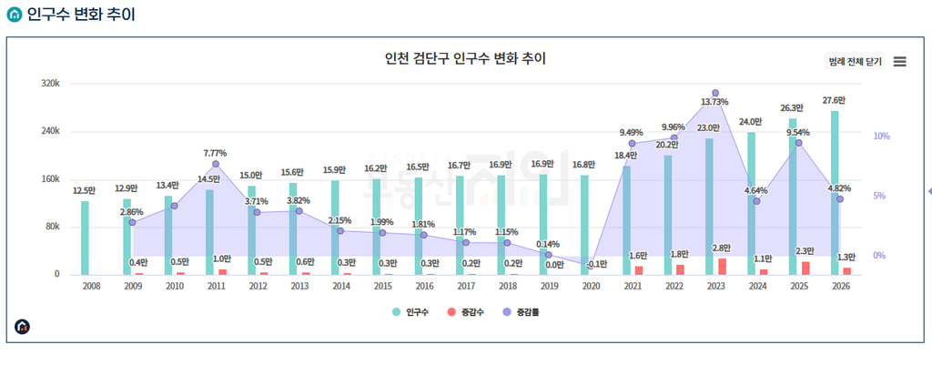 인천 검단구 인구수 변화 추이