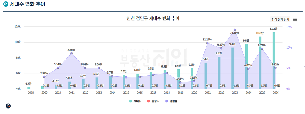 인천 검단구 세대수 변화 추이