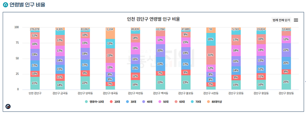 인천 검단구 연령별 인구 비율