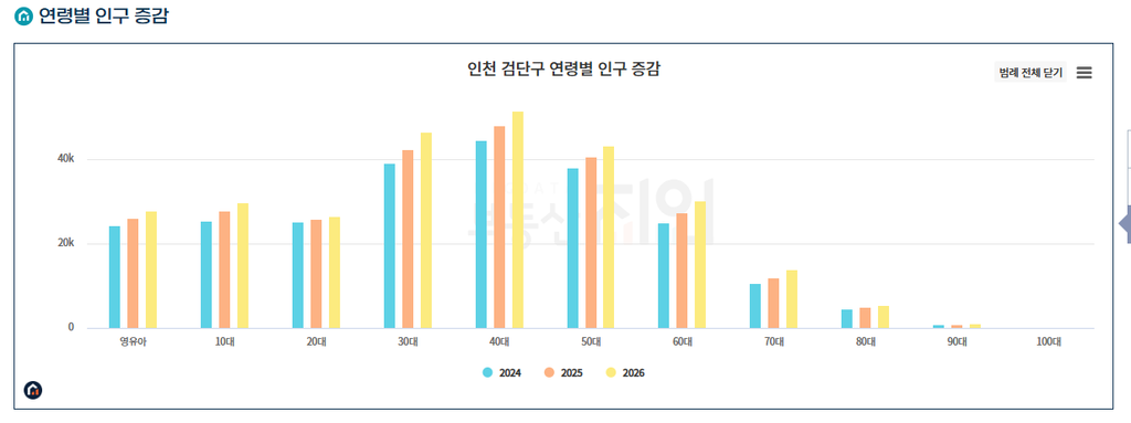 인천 검단구 최근 3년간 연령별 인구 증감
