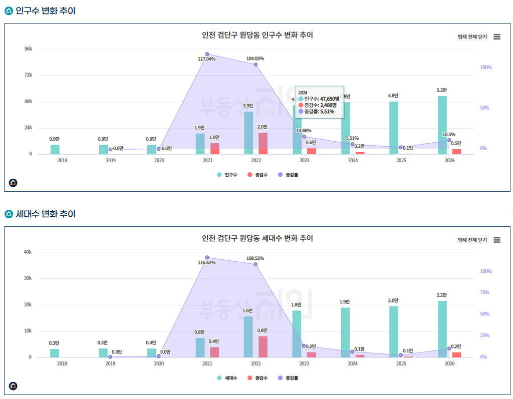 검단 원당동 인구 및 세대수 변화