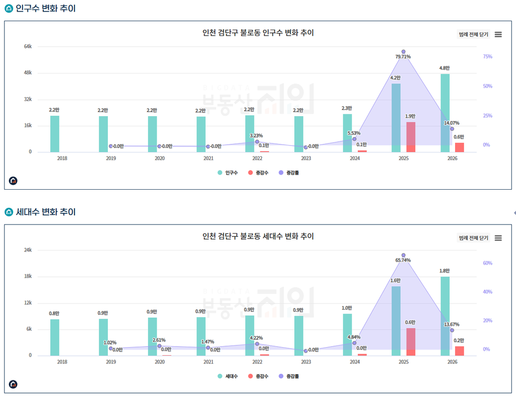 검단 불로동 인구 및 세대수 변화