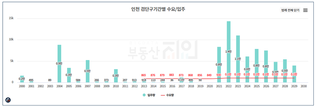 인천 검단구 기간별 수요와 입주물량