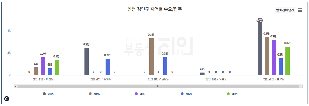 인천 검단구 지역별 기간별 수요와 입주물량