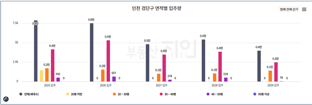 인천 검단구 면적별 입주량
