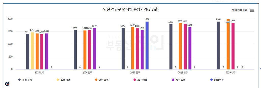 인천 검단구 면적별 분양가격