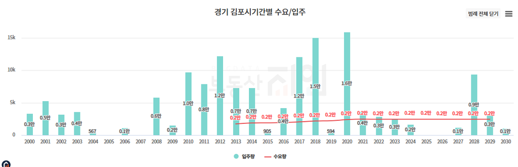 김포시 기간별 수요와 입주물량