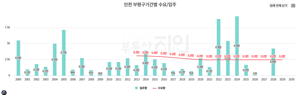 부평구 기간별 수요와 입주물량