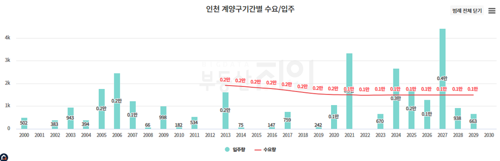 계양구 기간별 수요와 입주물량