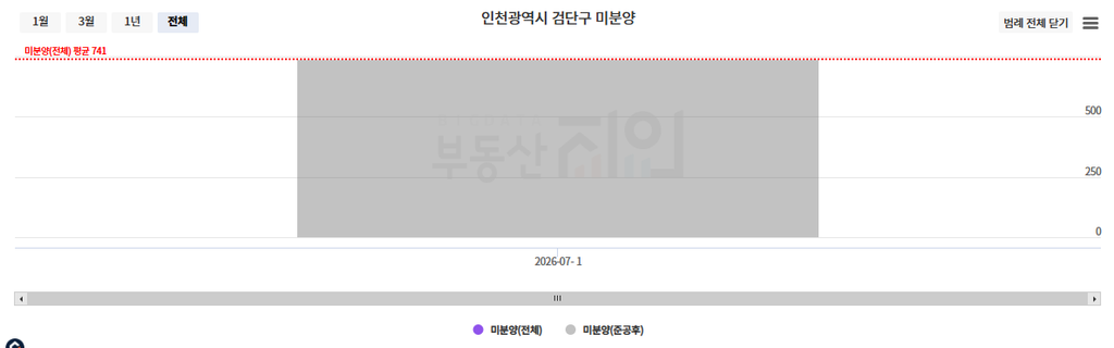 인천 검단구 미분양 현황