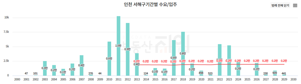 인천 서해구 기간별 수요와 입주물량